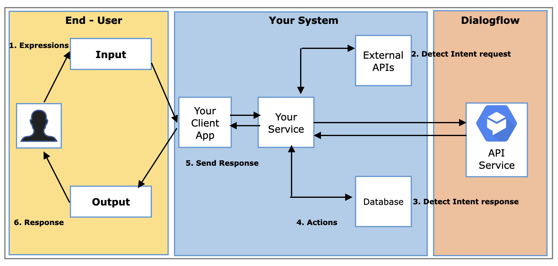 User Interactions with the API