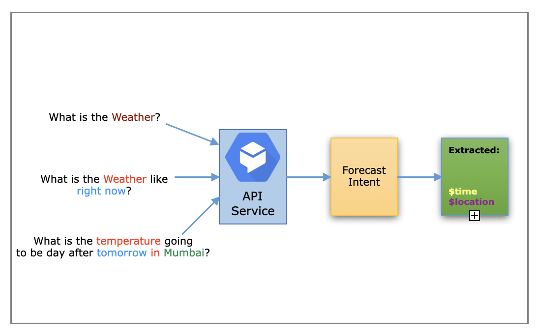 Intents of Dialogflow