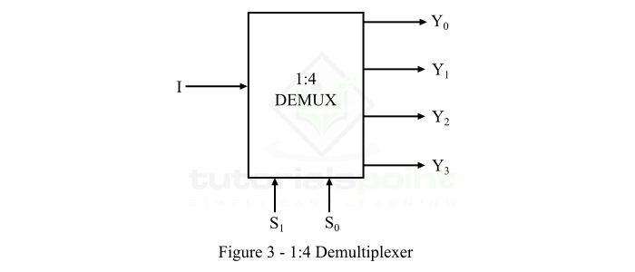 1 to 4 Demultiplexer