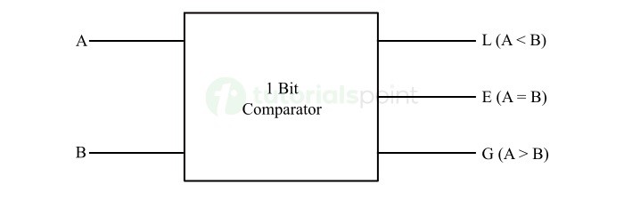 1-Bit Magnitude Comparator