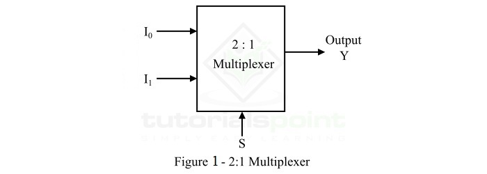 2:1 Multiplexer (MUX)