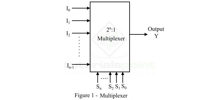 4:1 Multiplexer