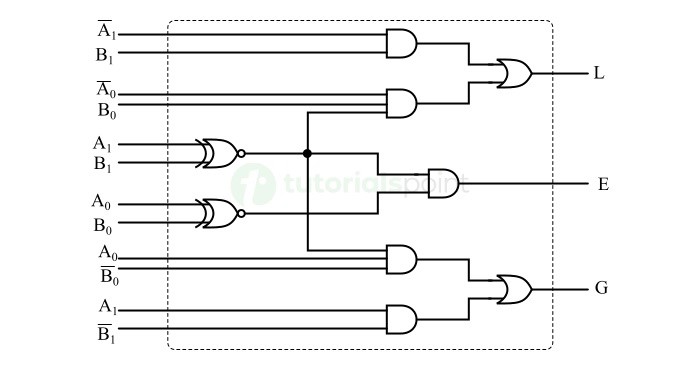 2-bit Magnitude Comparator