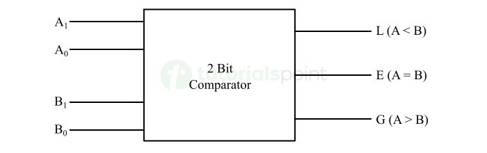 2-Bit Magnitude Comparator