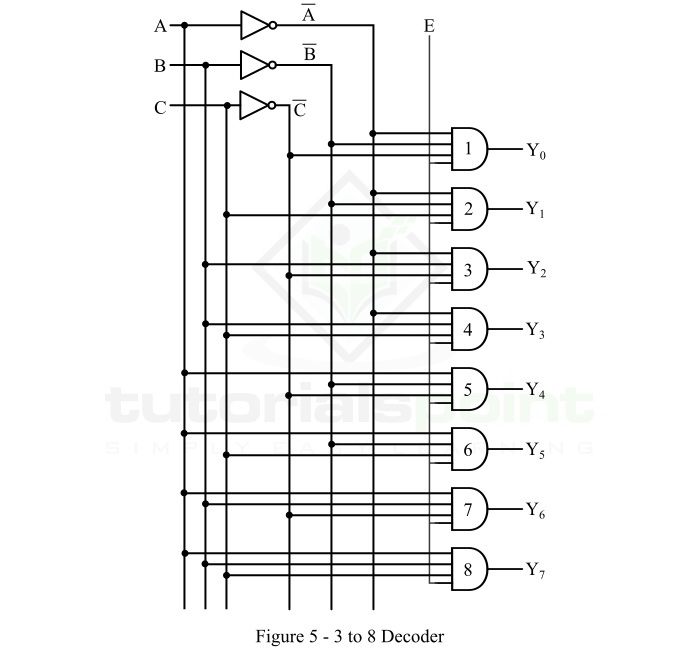 3 to 8 Decoder Circuit Diagram