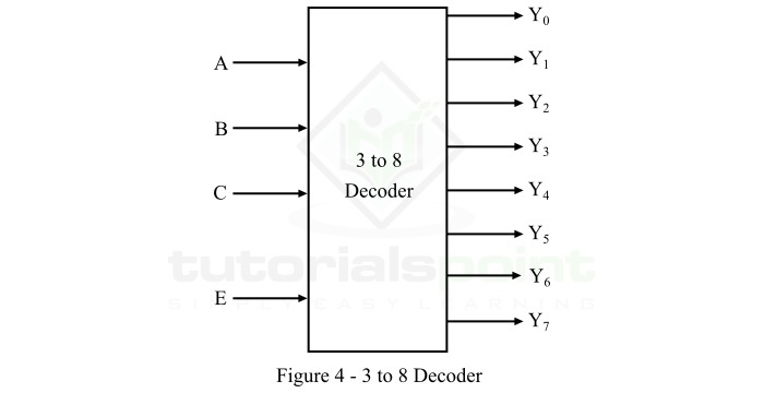 3 to 8 Decoder