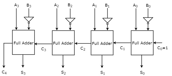 4 Bit Binary Subtractor