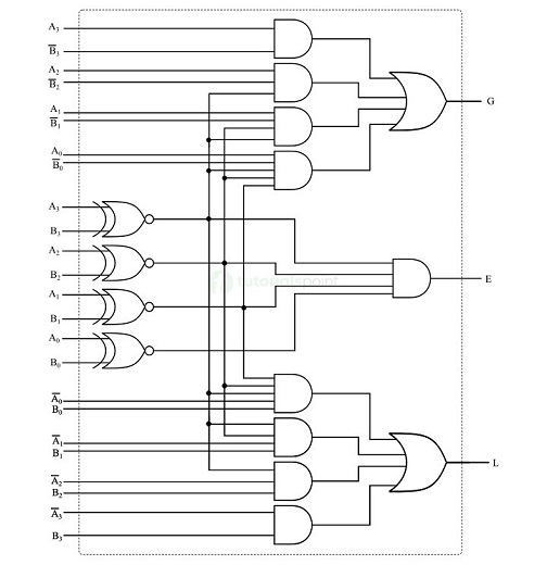 4-bit Magnitude Comparator