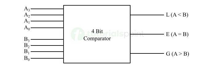 4-Bit Magnitude Comparator