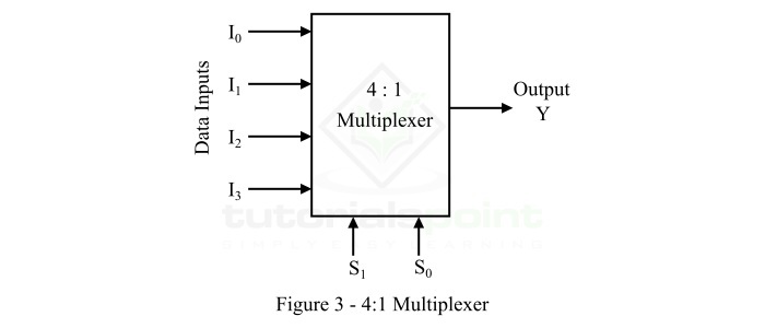 4 to 1 Multiplexer