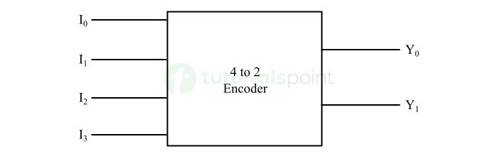 4 to 2 Encoder