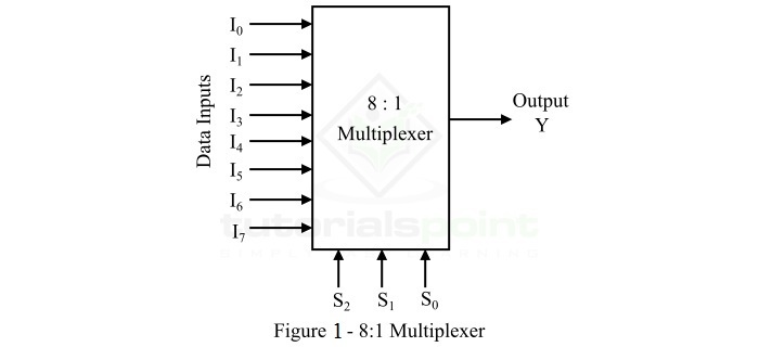 8:1 Multiplexer