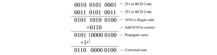 What is 8421 BCD Code