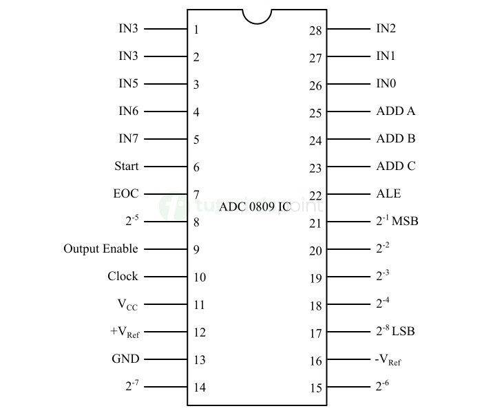 ADC 0809 IC