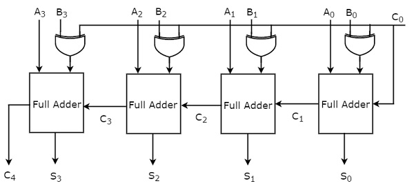 Adder and Subtractor