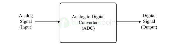 Analog-To-Digital Converter