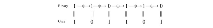 Binary to Gray Code Conversion