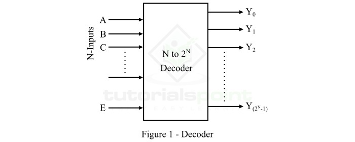 Block Diagram of a Decoder