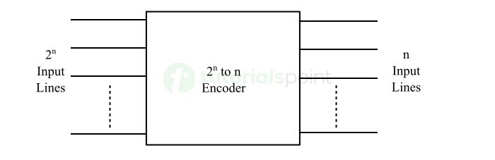 block diagram of an encoder