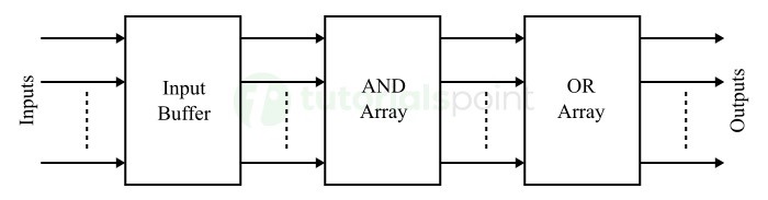 Block Diagram of PA