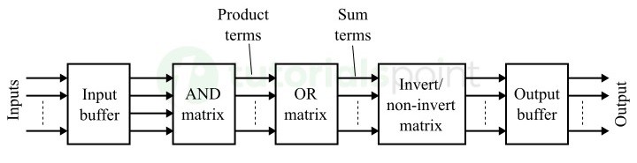 Block Diagram of PLA