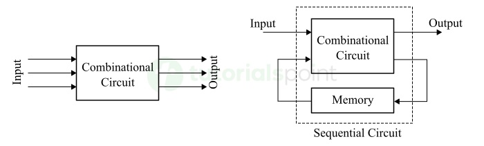 Classification of Digital Electronic Systems