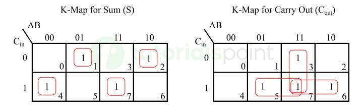 Combinational Logic Design using PLA