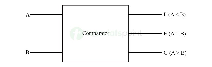 Comparators Block Diagram