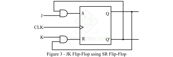 Convert SR flip-flop into JK flip-flop