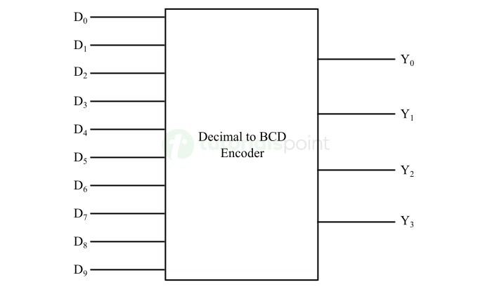 Decimal to BCD Encoder