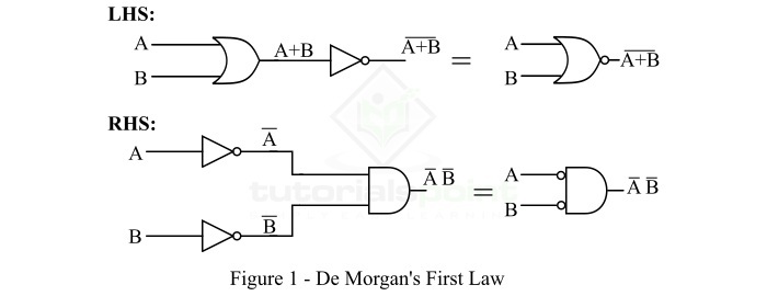 DeMorgan's First Theorem (Law 1)