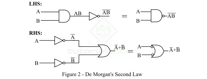 DeMorgan's Second Theorem (Law 2)