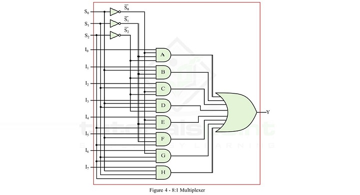 Design 8:1 Multiplexer