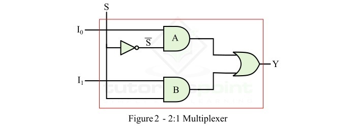 Designing a 2:1 Multiplexer