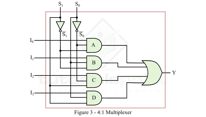 Designing a 4:1 Multiplexer