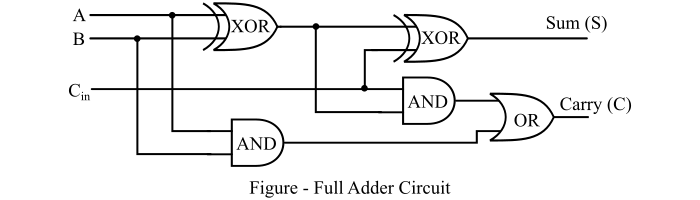 Difference between Half Adder and Full Adder 2