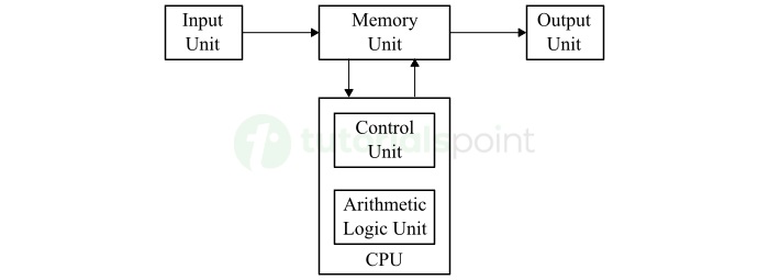 Digital Electronics in Computer Organization