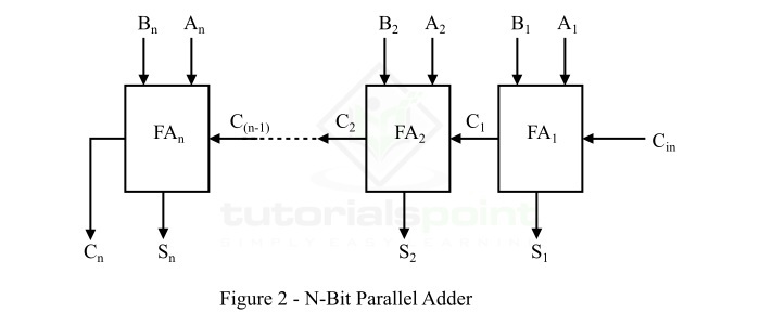 N-bit Parallel Adders in Digital Electronics 2