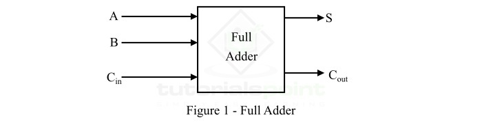 Digital Electronics N-bit Parallel Adders 1