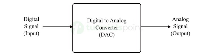 Digital-to-Analog converter