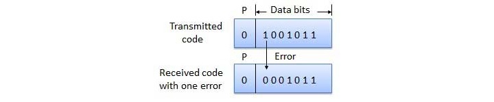 Error Detection Take Place