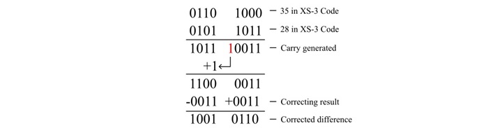 Excess-3 Codes Addition