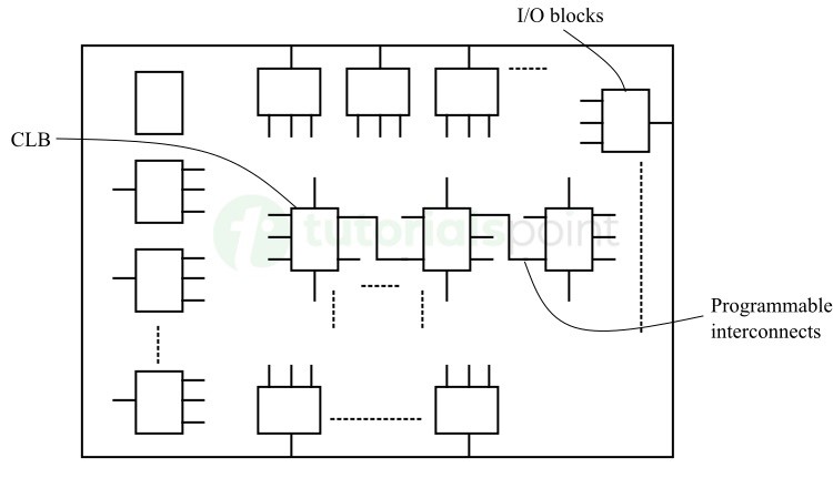 Field Programmable Gate Arrays