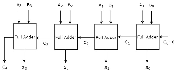 Four Bit Binary Adder