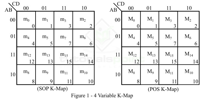 Four Variable K-map