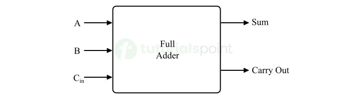 Full Adder Combinational Circuit