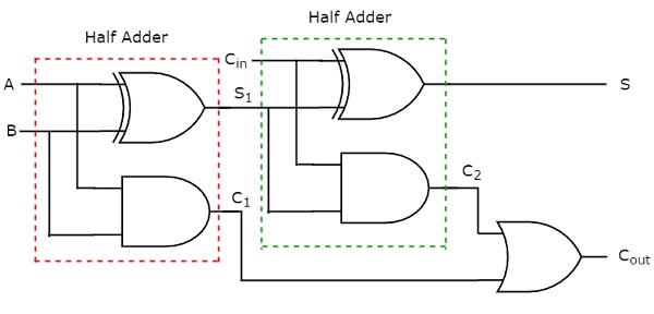 Full Adder