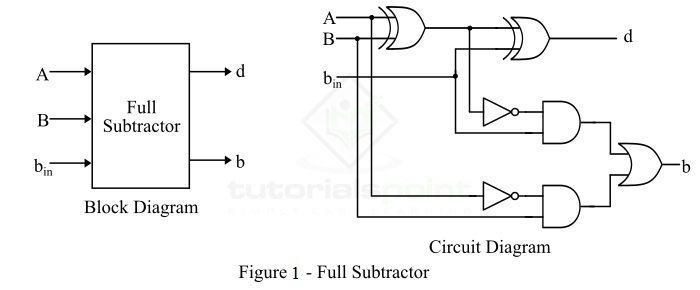 Full Subtractor Block Diagram