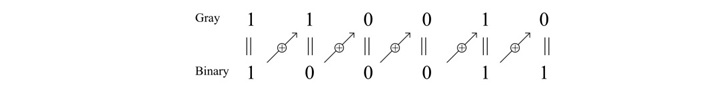 Gray to Binary Code Conversion