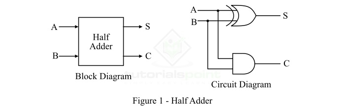 Half Adder Circuit Diagram